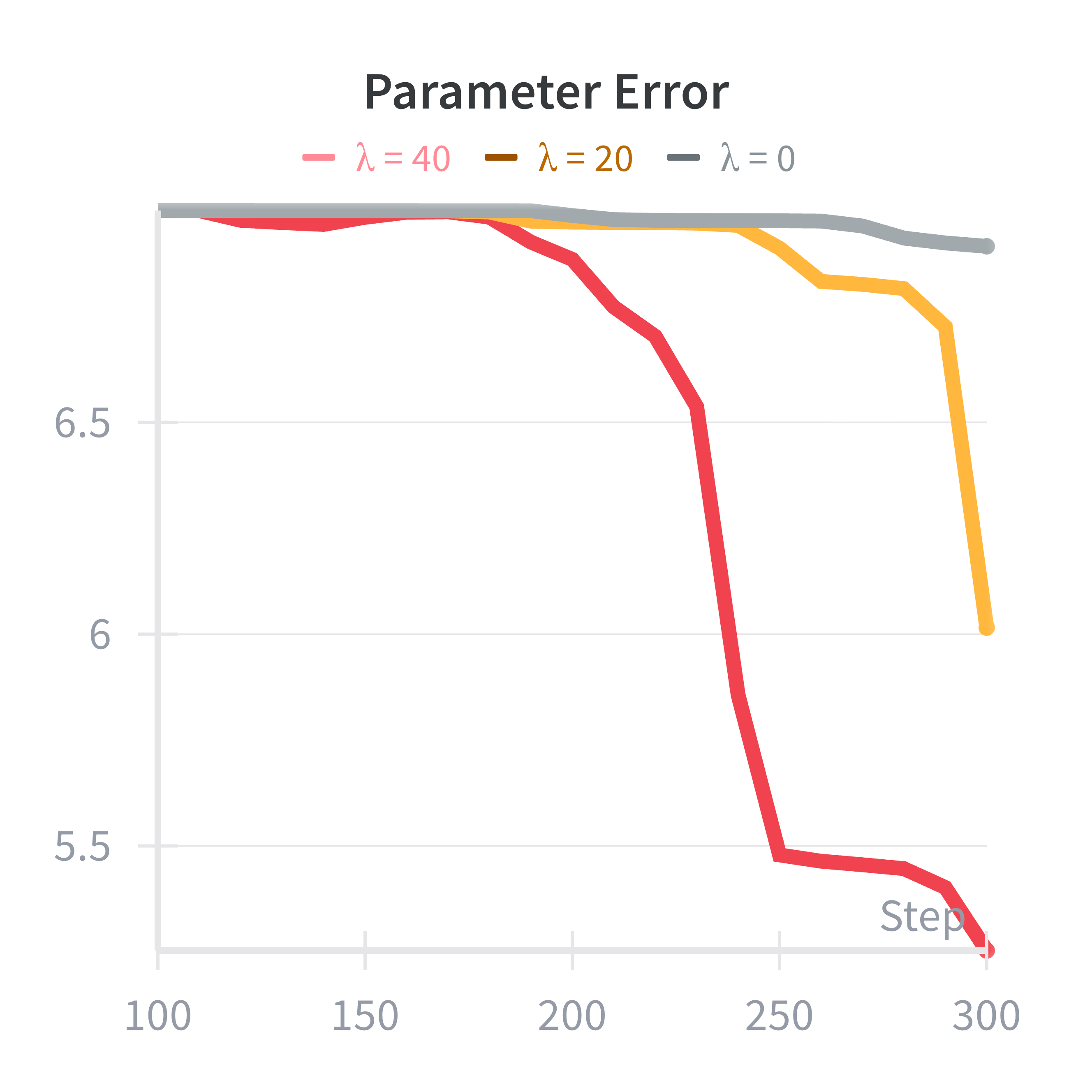 Parameter Covariance