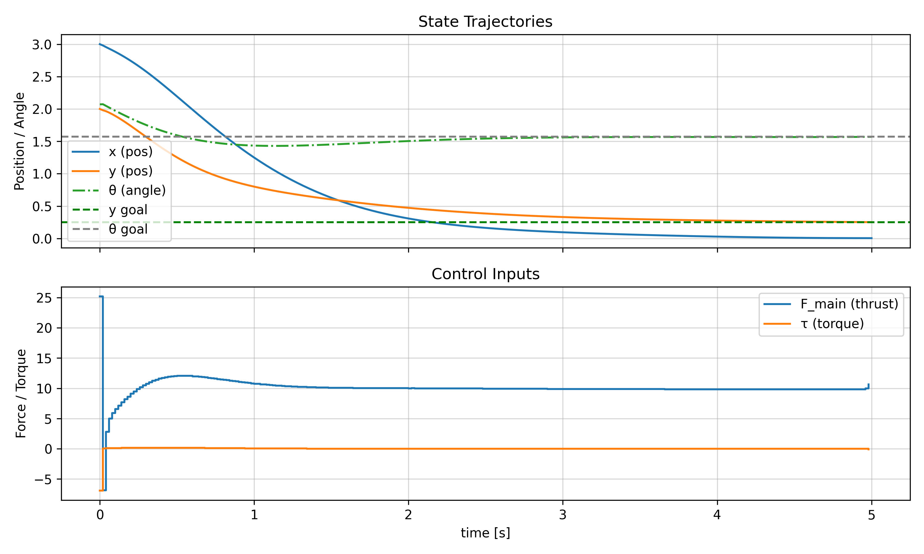 Rocket Plot